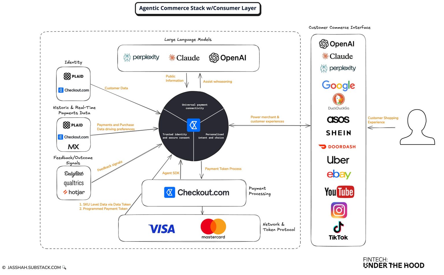 The Agentic Commerce Stack
