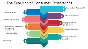 The Evolution of Consumer Expectations