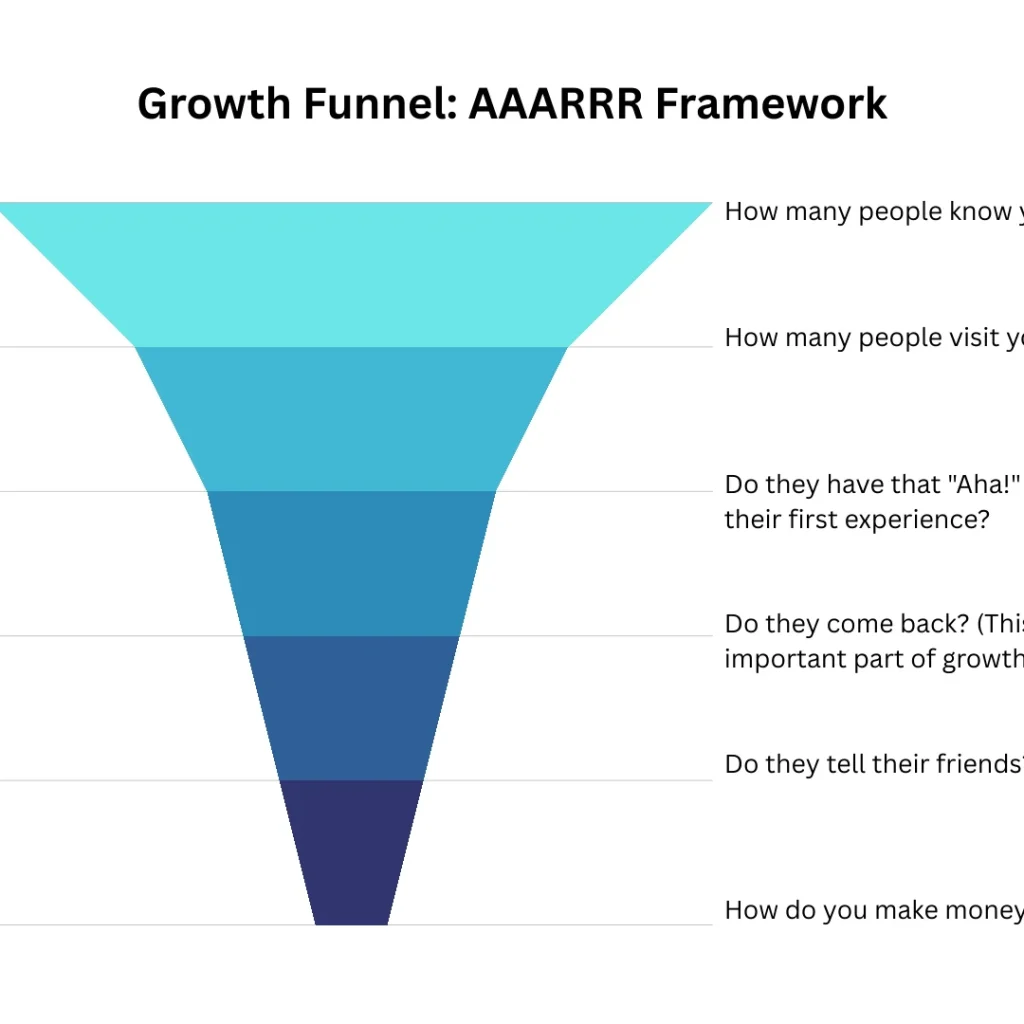 The Growth Marketing Funnel